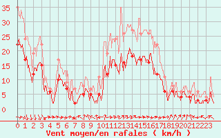 Courbe de la force du vent pour Ble / Mulhouse (68)