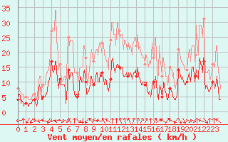 Courbe de la force du vent pour Bergerac (24)