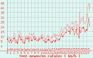 Courbe de la force du vent pour Millau - Soulobres (12)