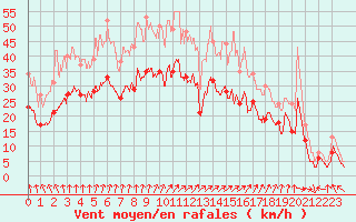 Courbe de la force du vent pour Le Plessis-Belleville (60)
