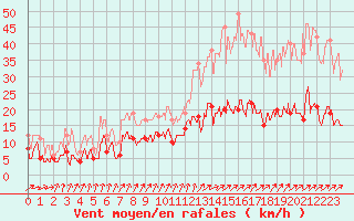 Courbe de la force du vent pour Dunkerque (59)