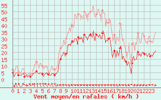 Courbe de la force du vent pour Carcassonne (11)