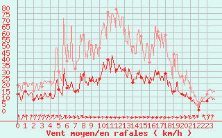 Courbe de la force du vent pour Mcon (71)