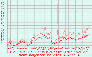 Courbe de la force du vent pour Romorantin (41)