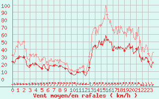 Courbe de la force du vent pour Nancy - Ochey (54)