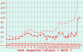 Courbe de la force du vent pour Cap Sagro (2B)