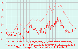 Courbe de la force du vent pour Auxerre-Perrigny (89)
