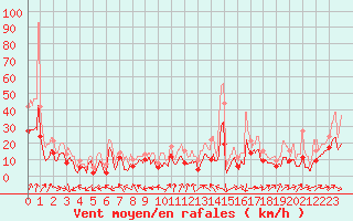 Courbe de la force du vent pour Grenoble/St-Etienne-St-Geoirs (38)