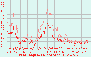 Courbe de la force du vent pour Caixas (66)