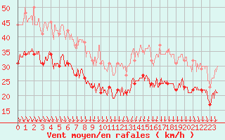 Courbe de la force du vent pour Ile de Batz (29)