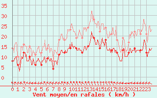 Courbe de la force du vent pour Niort (79)