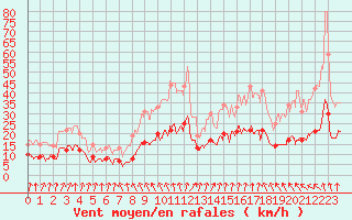 Courbe de la force du vent pour Grez-en-Boure (53)