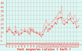 Courbe de la force du vent pour Porto-Vecchio (2A)