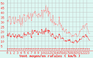 Courbe de la force du vent pour Dieppe (76)