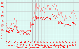 Courbe de la force du vent pour Blois (41)