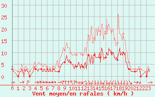 Courbe de la force du vent pour Vichy (03)