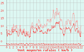 Courbe de la force du vent pour Pau (64)