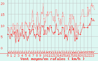 Courbe de la force du vent pour Nmes - Courbessac (30)