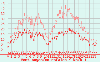 Courbe de la force du vent pour Embrun (05)