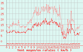 Courbe de la force du vent pour Pouzauges (85)