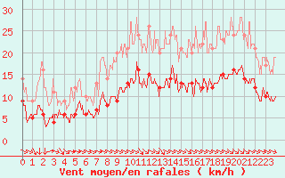 Courbe de la force du vent pour Grez-en-Boure (53)