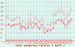 Courbe de la force du vent pour Quimper (29)