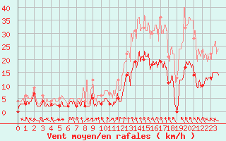 Courbe de la force du vent pour Lyon - Bron (69)