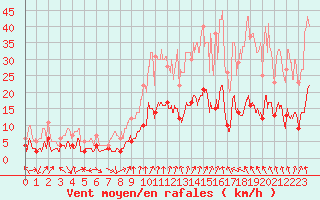 Courbe de la force du vent pour Saugues (43)