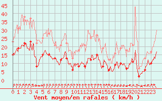 Courbe de la force du vent pour Fcamp (76)