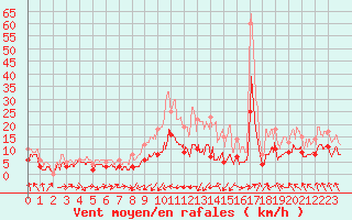 Courbe de la force du vent pour Ble / Mulhouse (68)