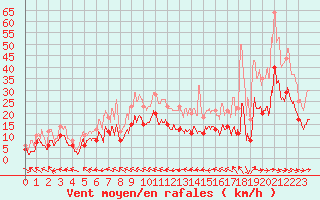 Courbe de la force du vent pour Agen (47)