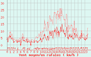 Courbe de la force du vent pour Auxerre-Perrigny (89)