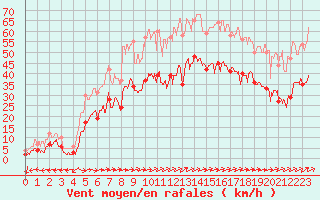 Courbe de la force du vent pour Calacuccia (2B)