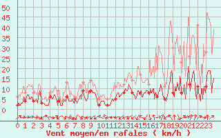 Courbe de la force du vent pour Saint-Chamond-l