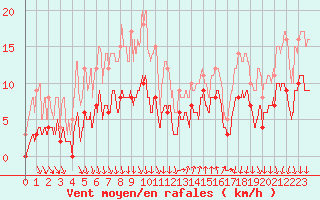 Courbe de la force du vent pour Cannes (06)