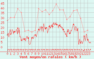 Courbe de la force du vent pour Calvi (2B)