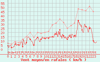 Courbe de la force du vent pour Saint-Etienne (42)