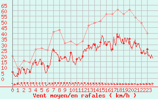 Courbe de la force du vent pour Rodez (12)