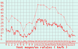 Courbe de la force du vent pour Le Puy - Loudes (43)