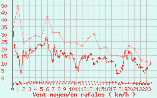 Courbe de la force du vent pour Porto-Vecchio (2A)