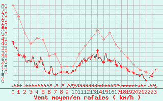 Courbe de la force du vent pour La Roche-sur-Yon (85)