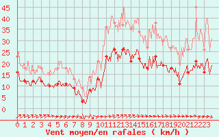 Courbe de la force du vent pour penoy (25)