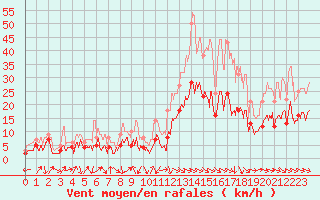 Courbe de la force du vent pour Saint-Girons (09)