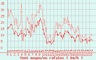Courbe de la force du vent pour Villacoublay (78)