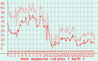 Courbe de la force du vent pour Biscarrosse (40)