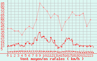 Courbe de la force du vent pour Chteau-Chinon (58)