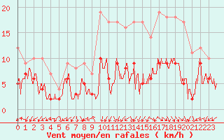 Courbe de la force du vent pour Annecy (74)