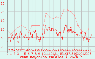 Courbe de la force du vent pour Dole-Tavaux (39)