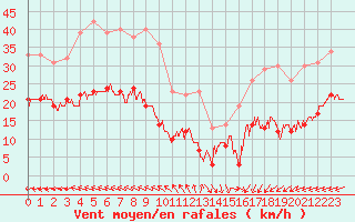 Courbe de la force du vent pour Cap de la Hve (76)