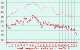 Courbe de la force du vent pour Pointe de Chassiron (17)